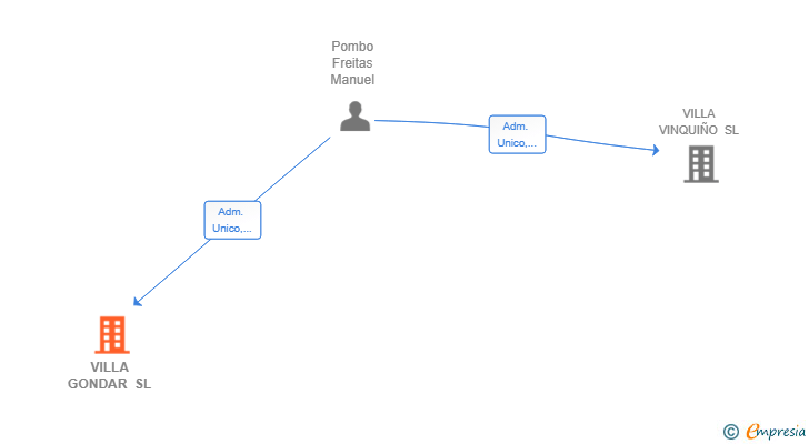 Vinculaciones societarias de VILLA GONDAR SL