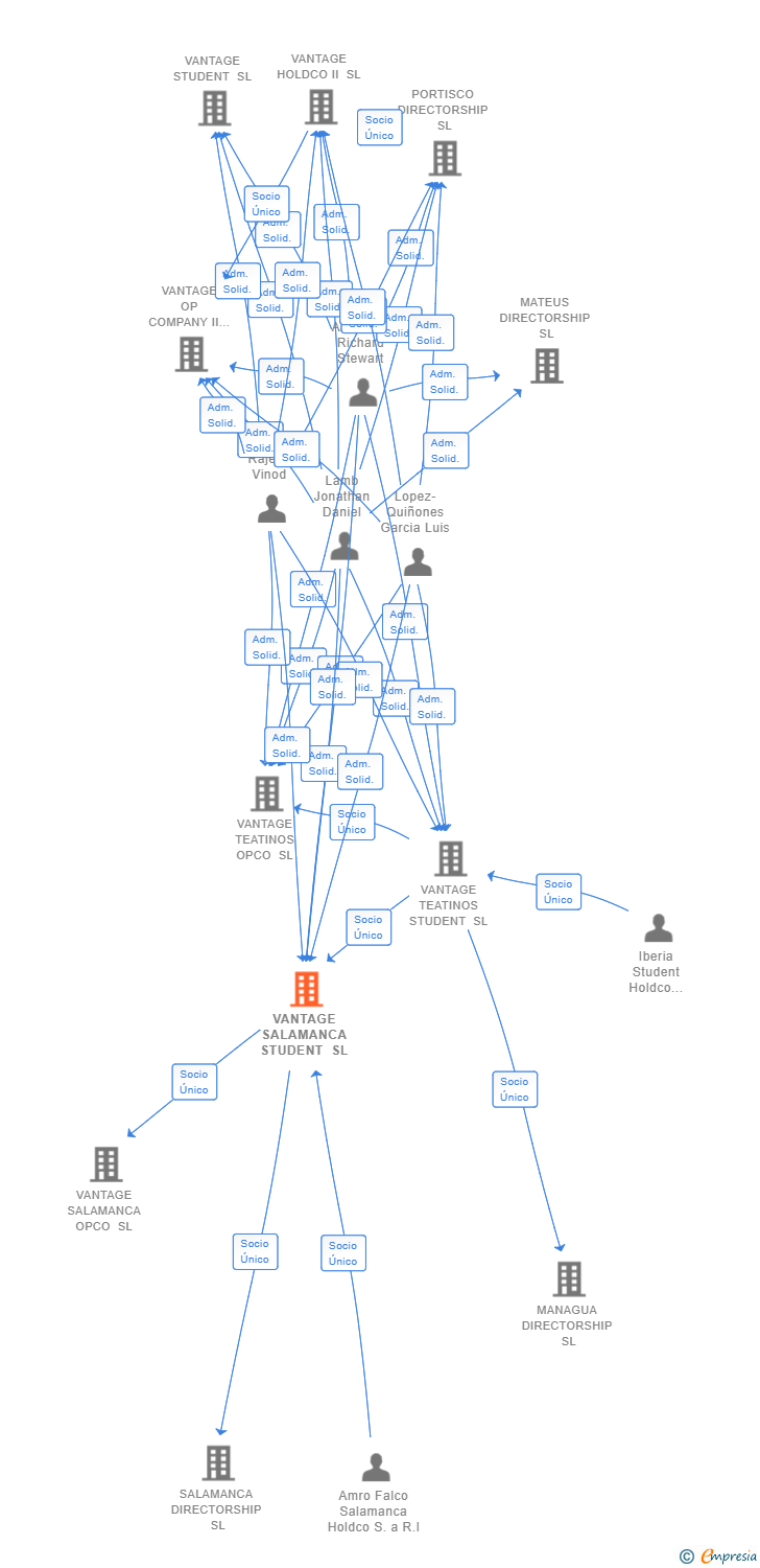 Vinculaciones societarias de VANTAGE SALAMANCA STUDENT SL