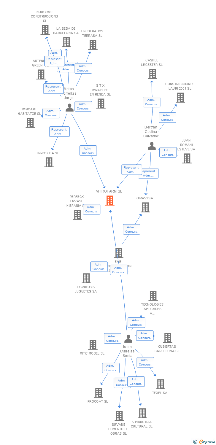 Vinculaciones societarias de VITROFARM SL