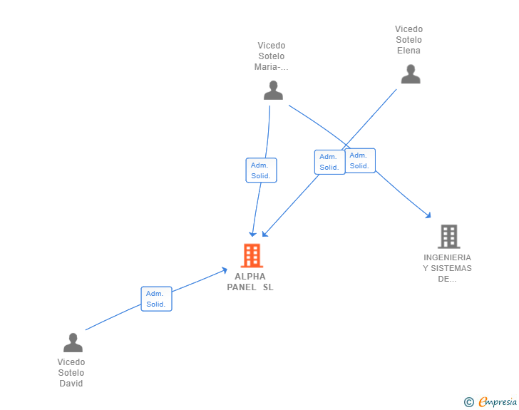 Vinculaciones societarias de ALPHA PANEL SL