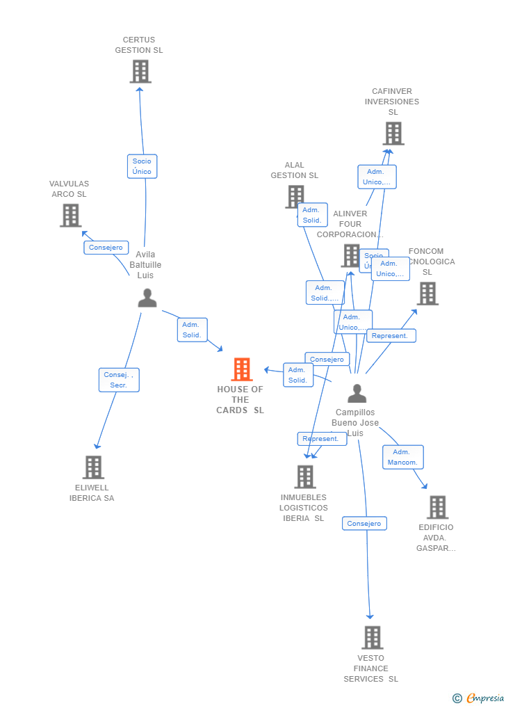 Vinculaciones societarias de HOUSE OF THE CARDS SL