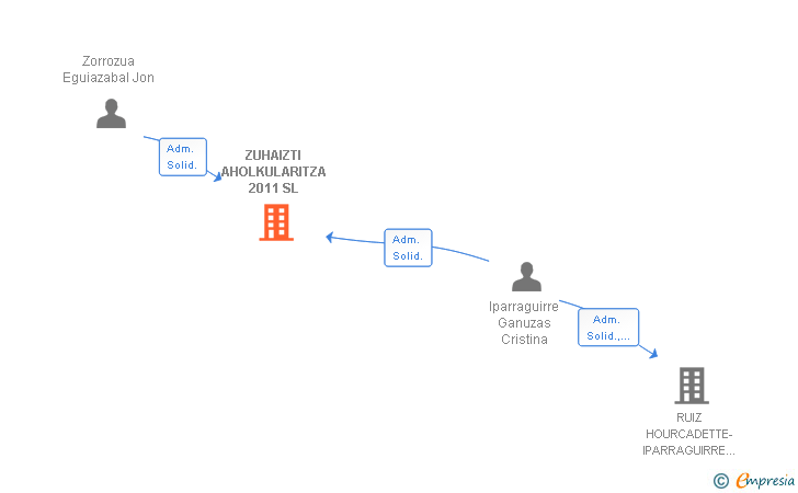 Vinculaciones societarias de ZUHAIZTI AHOLKULARITZA 2011 SL
