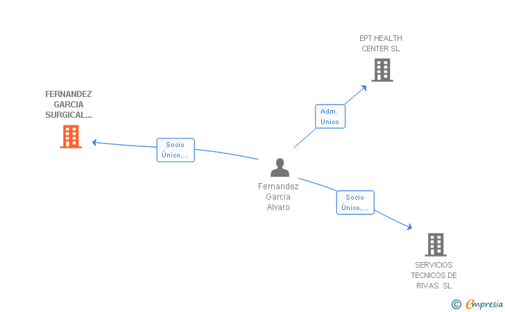 Vinculaciones societarias de FERNANDEZ GARCIA SURGICAL SOLUTIONS SL