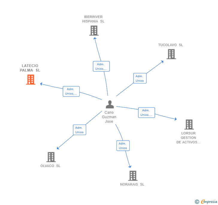 Vinculaciones societarias de LATECIO PALMA SL