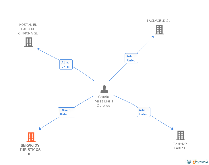Vinculaciones societarias de SERVICIOS TURISTICOS DE CHIPIONA SL