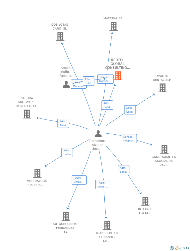 Vinculaciones societarias de REDTEL GLOBAL CONSULTING SL