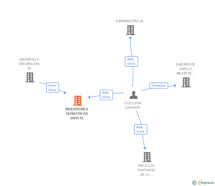 Vinculaciones societarias de INVERSIONES GERIATRICAS JAEN SL