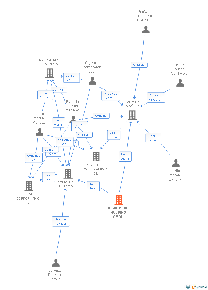 Vinculaciones societarias de KEVILMARE HOLDING GMBH