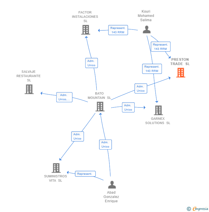 Vinculaciones societarias de PRESTON TRADE SL