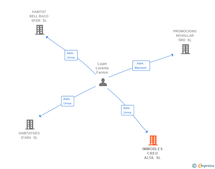 Vinculaciones societarias de IMMOBLES CREU ALTA SL
