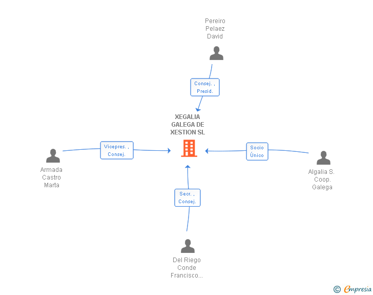 Vinculaciones societarias de XEGALIA GALEGA DE XESTION SL