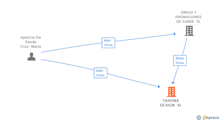 Vinculaciones societarias de TAHONA DESIGN SL