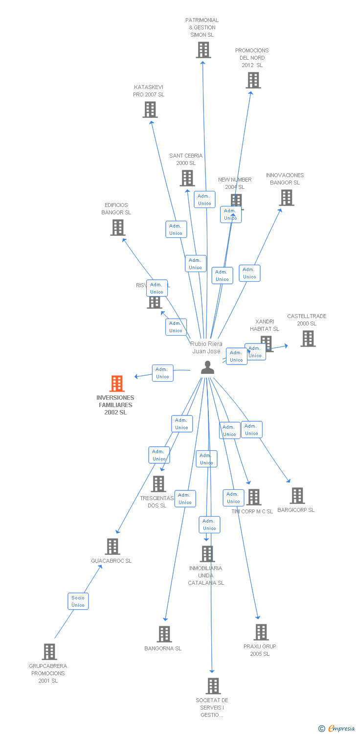Vinculaciones societarias de INVERSIONES FAMILIARES 2002 SL