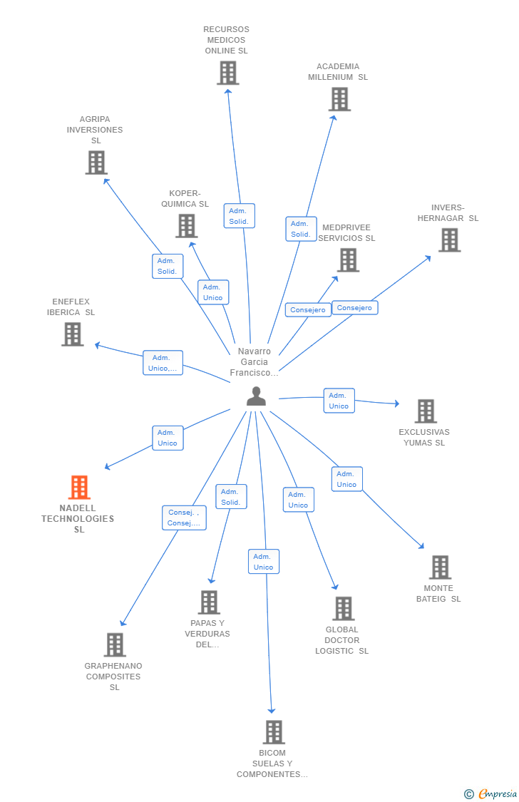 Vinculaciones societarias de NADELL TECHNOLOGIES SL