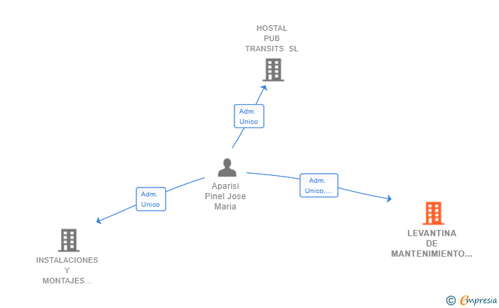 Vinculaciones societarias de LEVANTINA DE MANTENIMIENTO Y SERVICIOS INTEGRALES DE LIMPIEZA SL