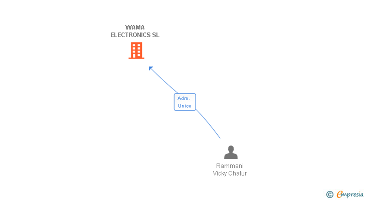 Vinculaciones societarias de WAMA ELECTRONICS SL