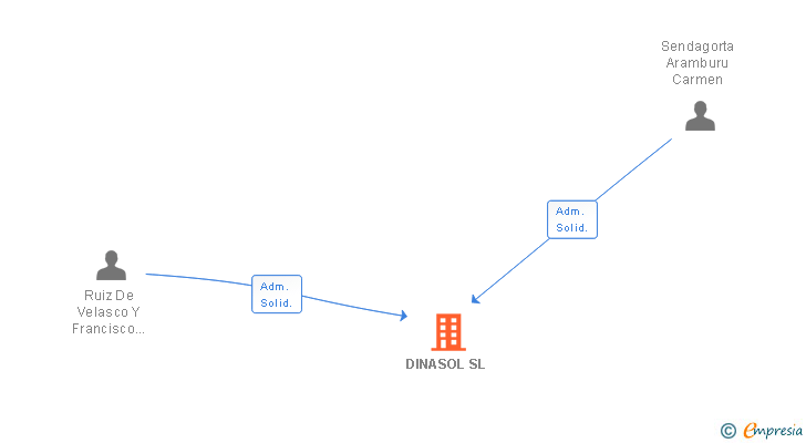 Vinculaciones societarias de DINASOL SL
