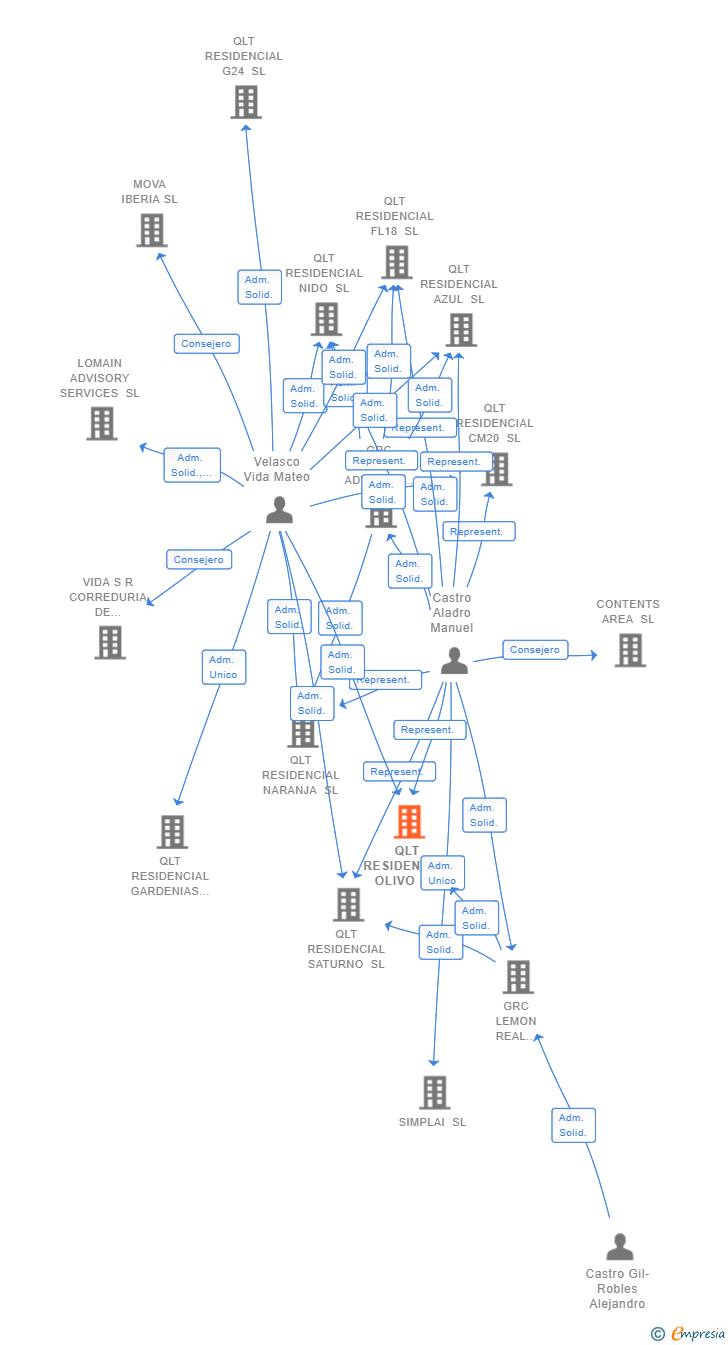 Vinculaciones societarias de QLT RESIDENCIAL OLIVO SL
