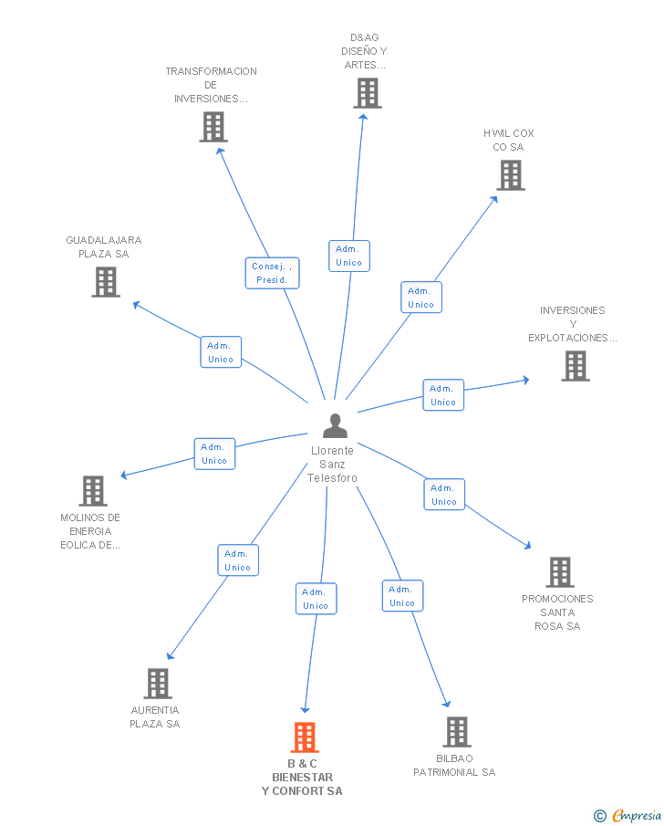 Vinculaciones societarias de B & C BIENESTAR Y CONFORT SL