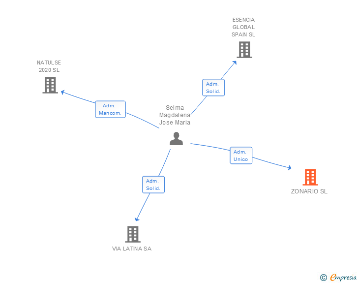 Vinculaciones societarias de ZONARIO SL