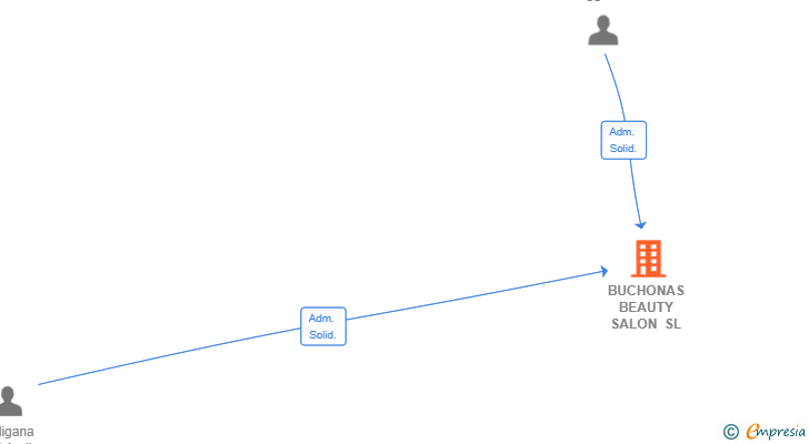 Vinculaciones societarias de BUCHONAS BEAUTY SALON SL