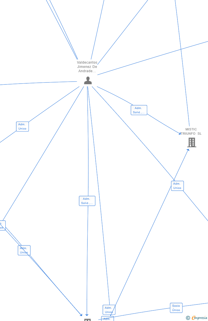 Vinculaciones societarias de GOOD RETAIL 2 SL