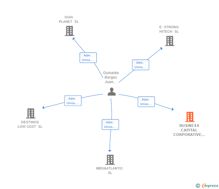 Vinculaciones societarias de BUSINESS CAPITAL CORPORATIVE SL