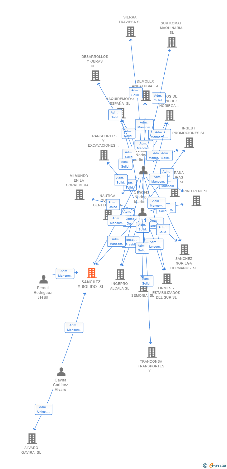 Vinculaciones societarias de SANCHEZ Y SOLIDO SL (EXTINGUIDA)