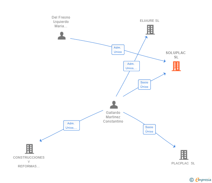 Vinculaciones societarias de SOLUPLAC SL