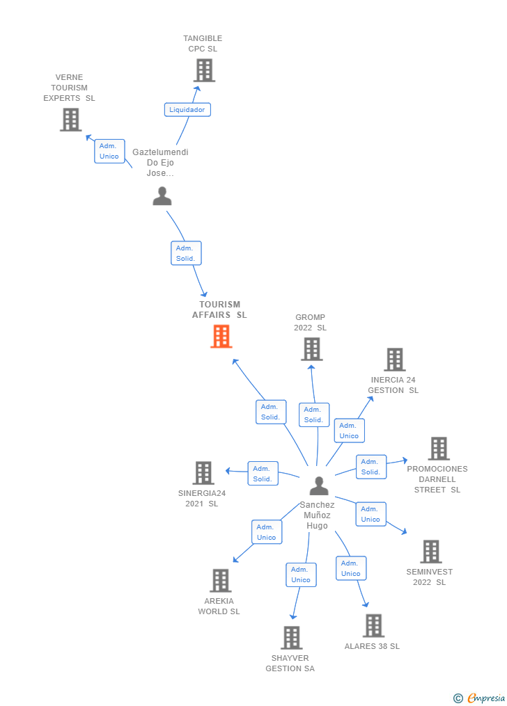 Vinculaciones societarias de TOURISM AFFAIRS SL