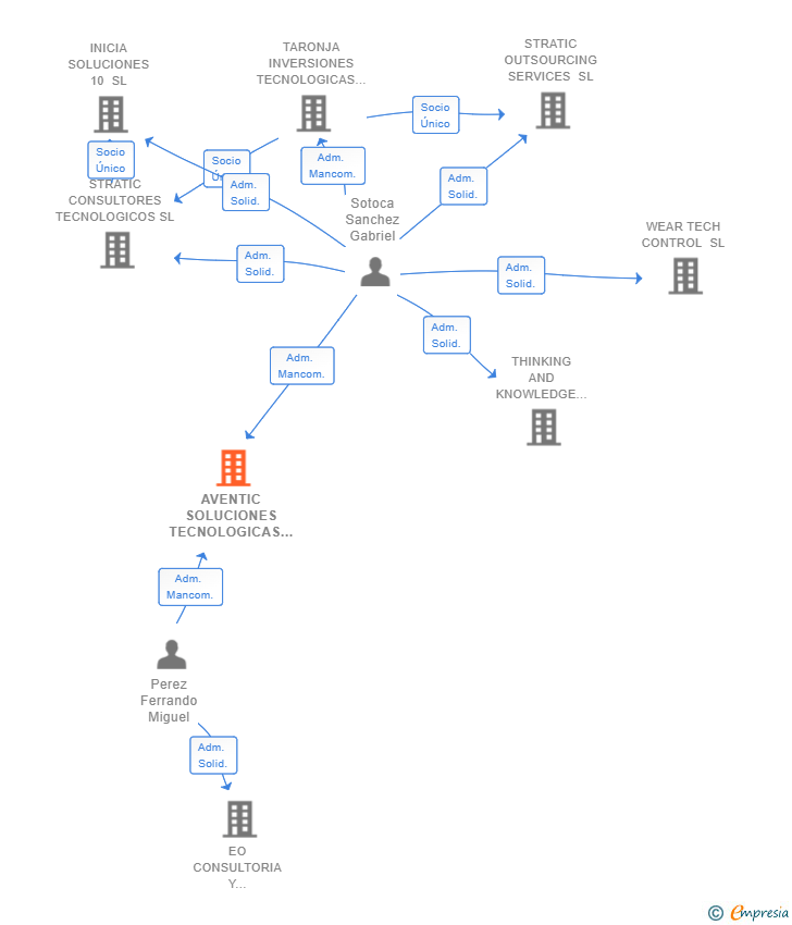 Vinculaciones societarias de AVENTIC SOLUCIONES TECNOLOGICAS SL