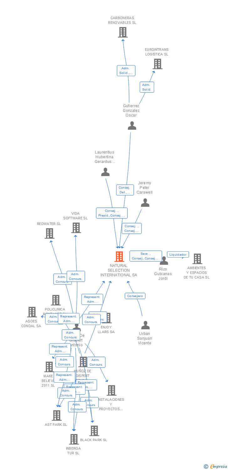 Vinculaciones societarias de NATURAL SELECTION INTERNATIONAL SA