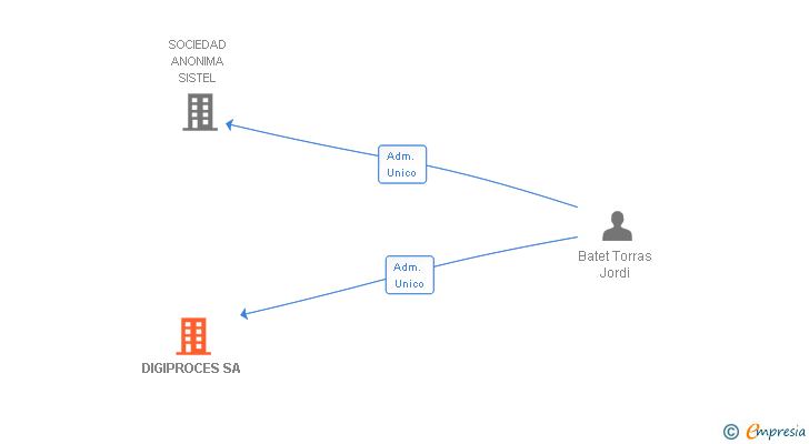 Vinculaciones societarias de DIGIPROCES SA