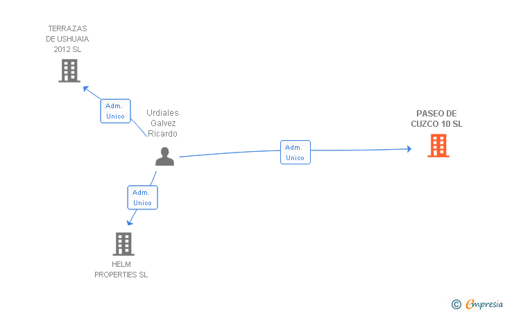 Vinculaciones societarias de PASEO DE CUZCO 10 SL