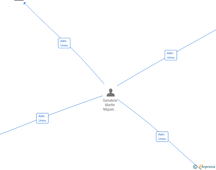 Vinculaciones societarias de GALEUS EL PUERTO I SL