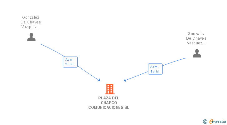 Vinculaciones societarias de PLAZA DEL CHARCO COMUNICACIONES SL