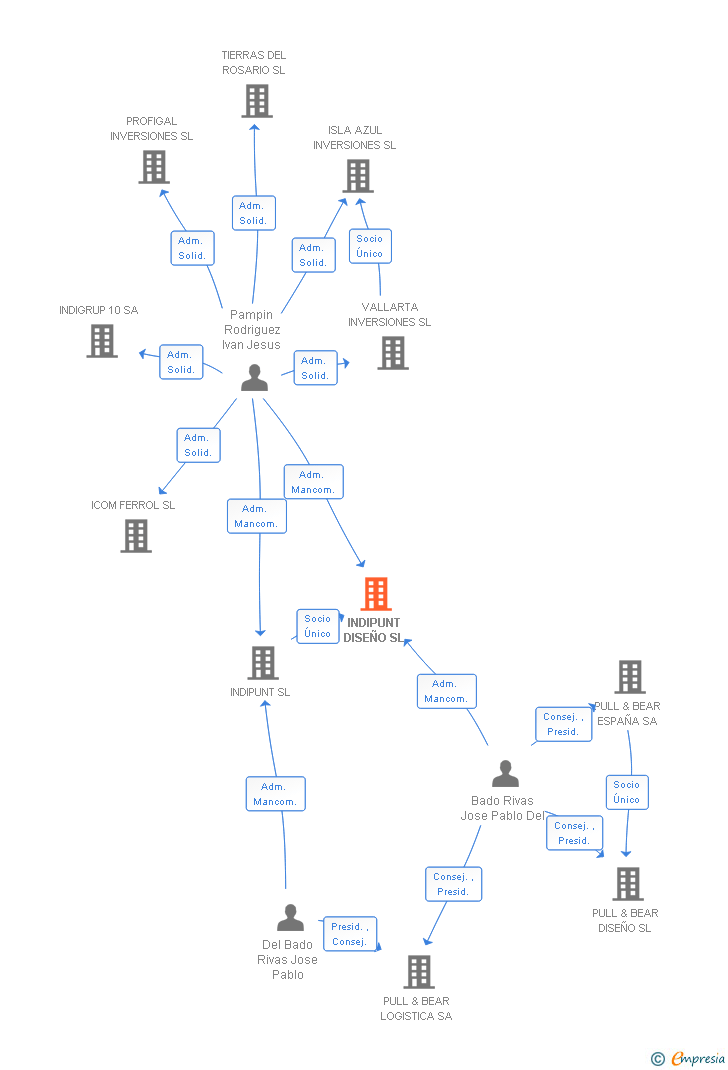 Vinculaciones societarias de INDIPUNT DISEÑO SL