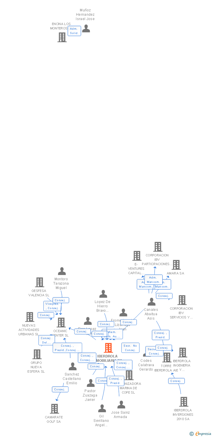 Vinculaciones societarias de IBERDROLA INMOBILIARIA SA