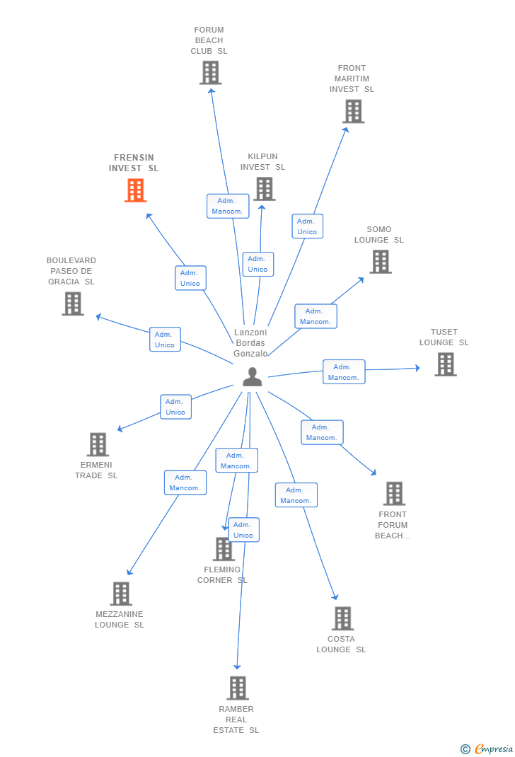 Vinculaciones societarias de FRENSIN INVEST SL