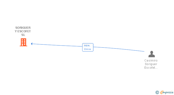 Vinculaciones societarias de SORIGUER Y ESCOFET SL