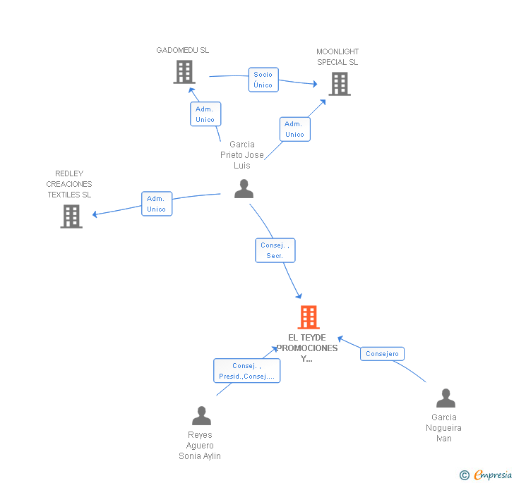 Vinculaciones societarias de EL TEYDE PROMOCIONES Y TERRENOS SA