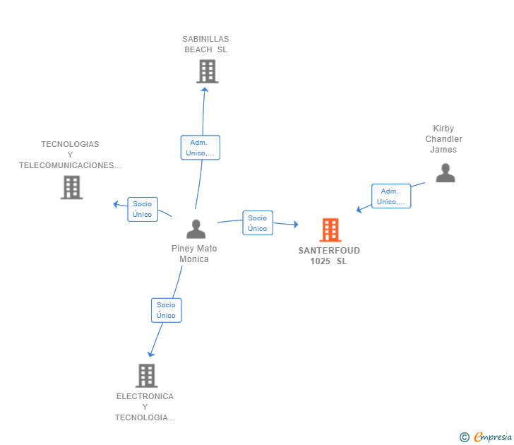Vinculaciones societarias de SANTERFOUD 1025 SL