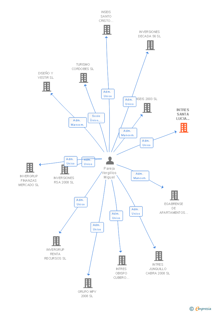 Vinculaciones societarias de INTRES SANTA LUCIA CABRA 2008 SL