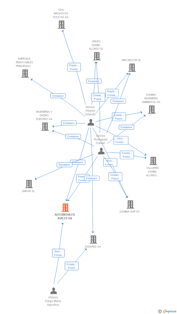 Vinculaciones societarias de AUTOMOVILES AVILES SA