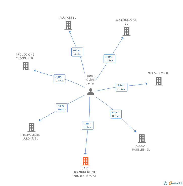 Vinculaciones societarias de LAR MANAGEMENT PROYECTOS SL