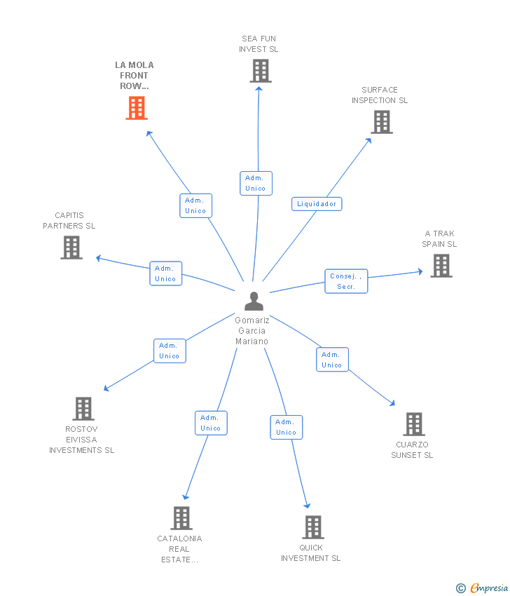 Vinculaciones societarias de LA MOLA FRONT ROW PROPERTIES SL