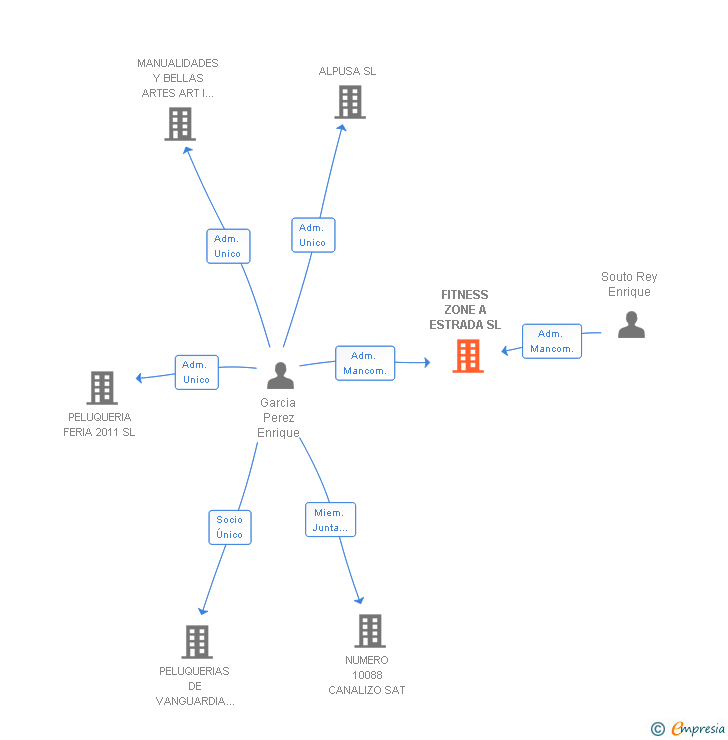 Vinculaciones societarias de FITNESS ZONE A ESTRADA SL