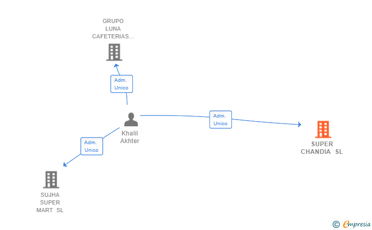 Vinculaciones societarias de SUPER CHANDIA SL