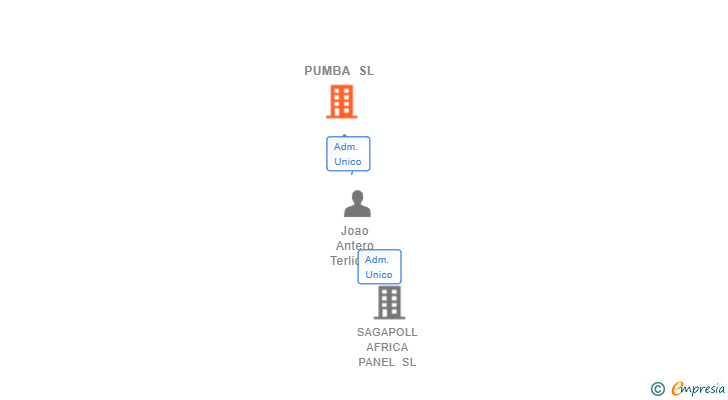 Vinculaciones societarias de PUMBA SL
