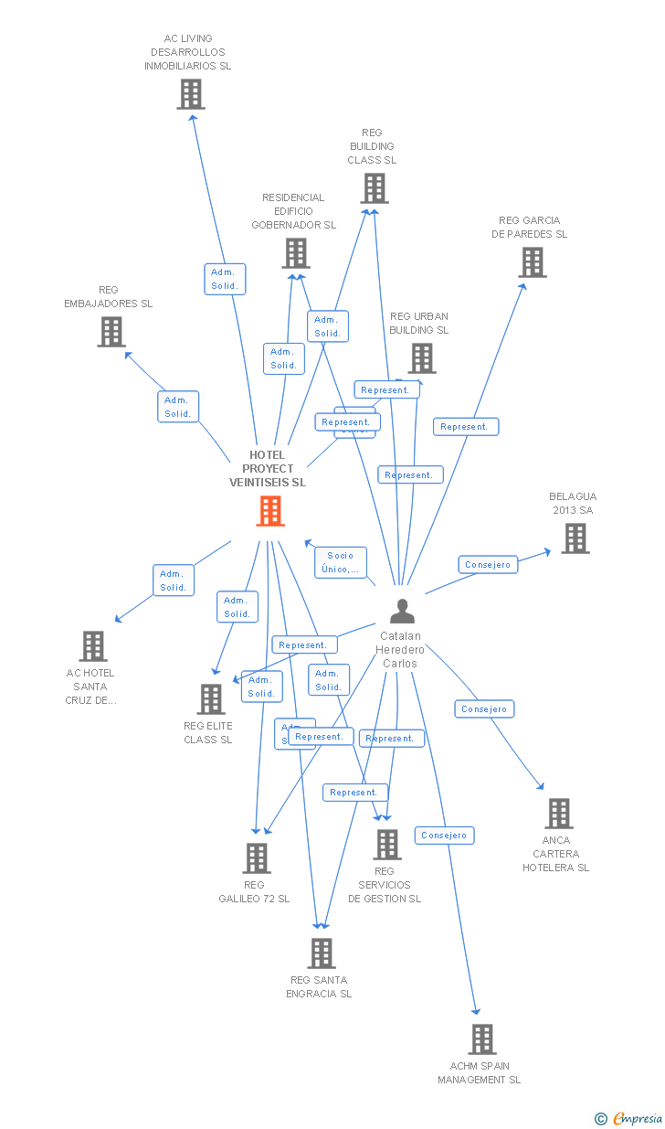 Vinculaciones societarias de HOTEL PROYECT VEINTISEIS SL
